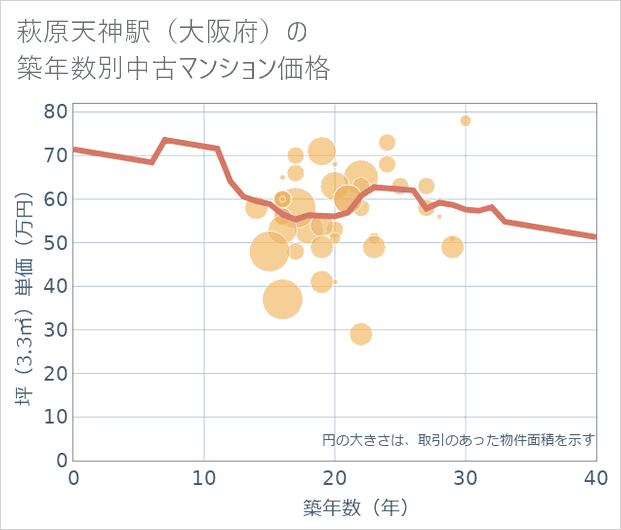 萩原天神駅(大阪府)の築年数別の中古マンション坪単価