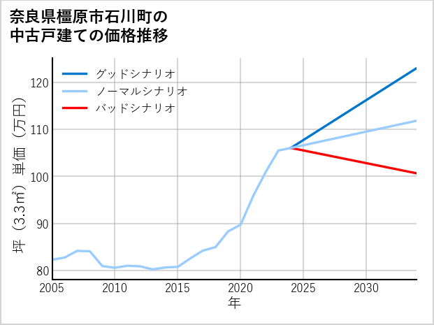 奈良県橿原市石川町の中古戸建て価格推移