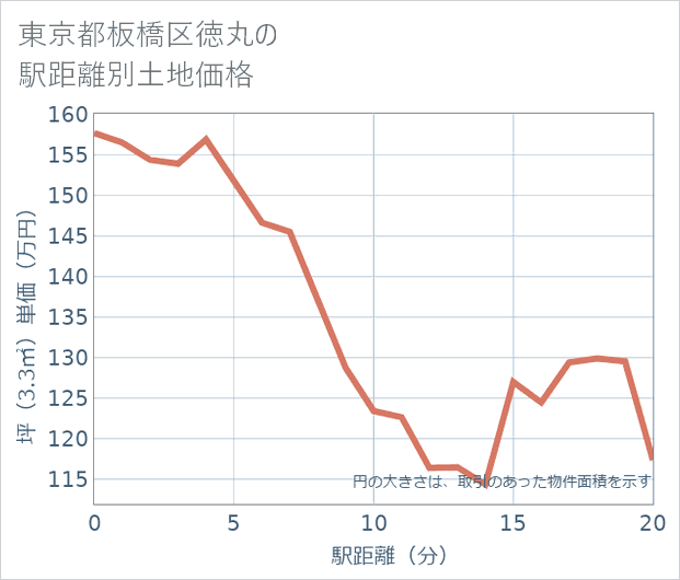 東京都板橋区徳丸の徒歩距離別の土地坪単価