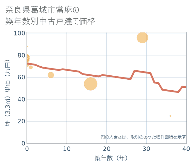 奈良県葛城市當麻の築年数別の中古戸建て坪単価