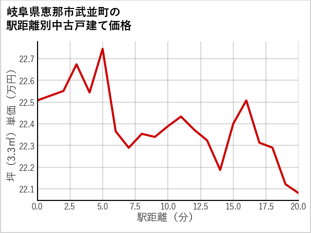 岐阜県恵那市武並町の徒歩距離別の中古戸建て坪単価
