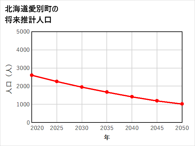 愛別町の将来推計人口