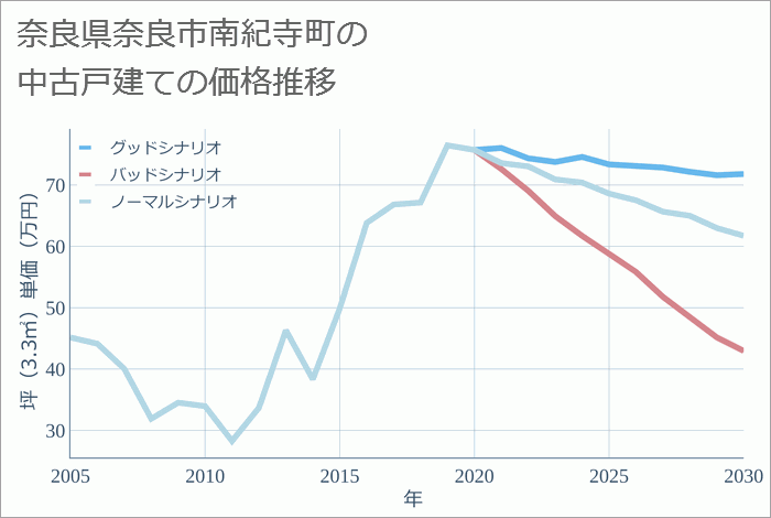 奈良県奈良市南紀寺町の中古戸建て価格推移