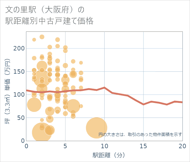 文の里駅(大阪府)の徒歩距離別の中古戸建て坪単価
