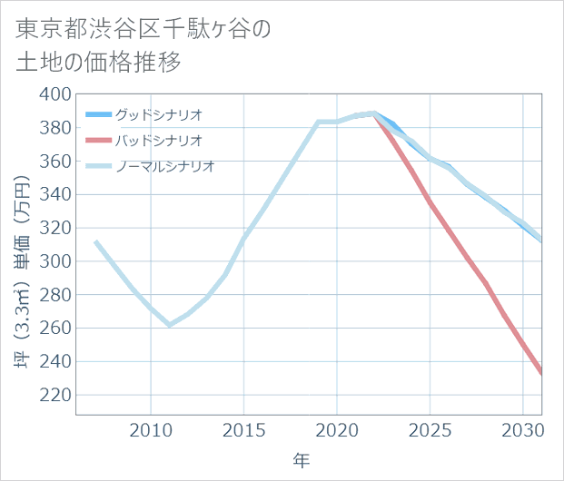 東京都渋谷区千駄ケ谷の土地価格推移