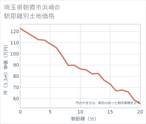 埼玉県朝霞市浜崎の徒歩距離別の土地坪単価