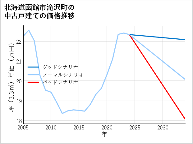 北海道函館市滝沢町の中古戸建て価格推移