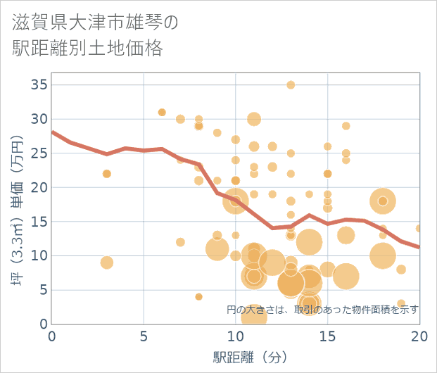 滋賀県大津市雄琴の徒歩距離別の土地坪単価