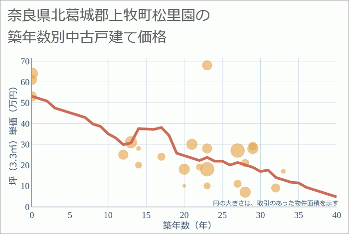 奈良県北葛城郡上牧町松里園の築年数別の中古戸建て坪単価