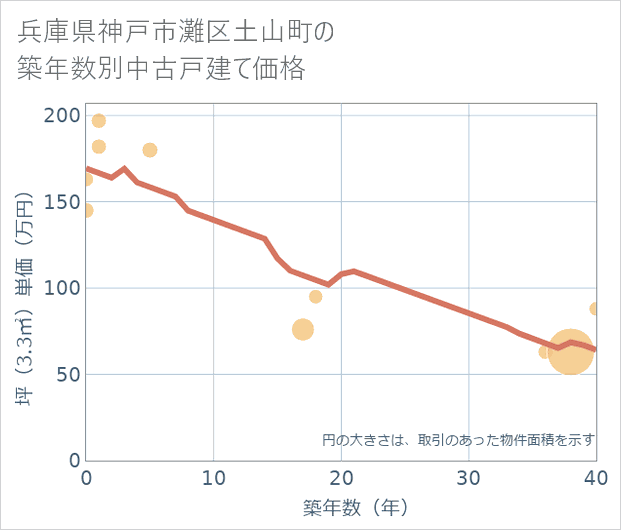 兵庫県神戸市灘区土山町の築年数別の中古戸建て坪単価
