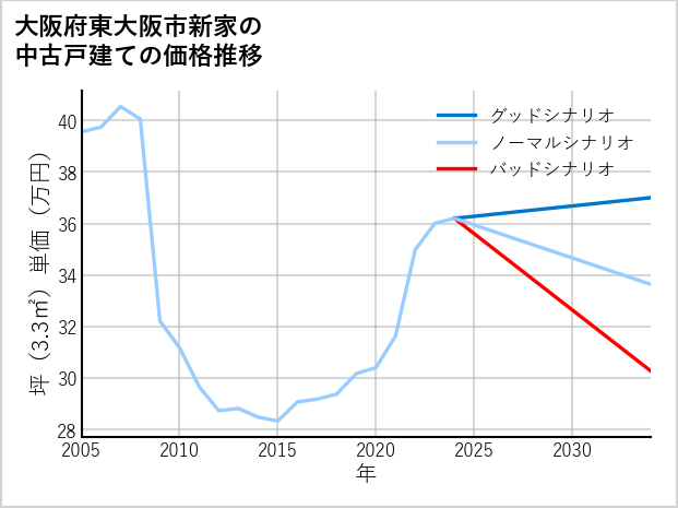 大阪府東大阪市新家の中古戸建て価格推移
