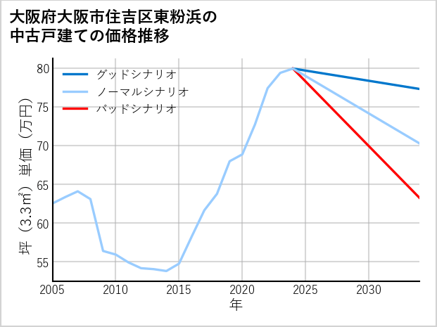 大阪府大阪市住吉区東粉浜の中古戸建て価格推移