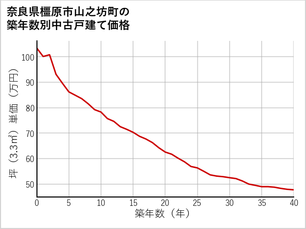 奈良県橿原市山之坊町の築年数別の中古戸建て坪単価