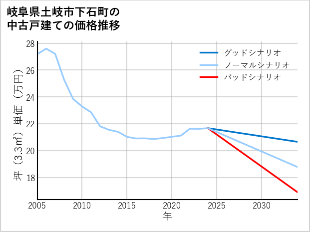 岐阜県土岐市下石町の中古戸建て価格推移