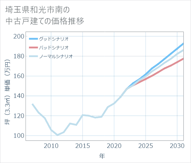 埼玉県和光市南の中古戸建て価格推移