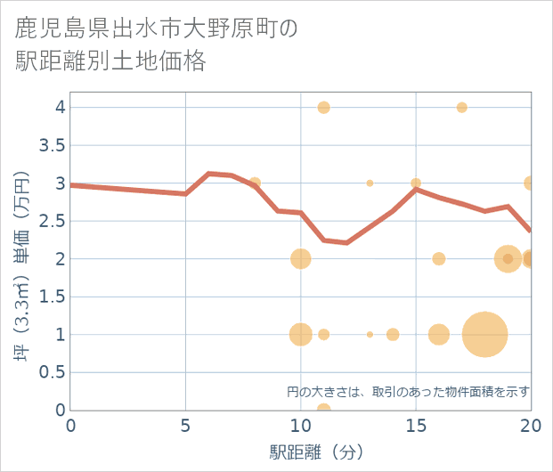 鹿児島県出水市大野原町の徒歩距離別の土地坪単価