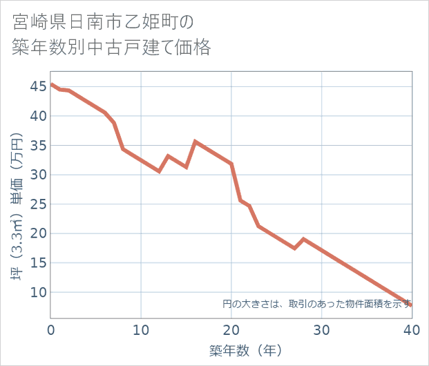 宮崎県日南市乙姫町の築年数別の中古戸建て坪単価