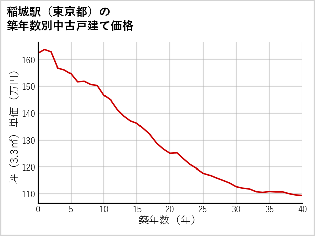 稲城駅（東京都）の築年数別の中古戸建て坪単価