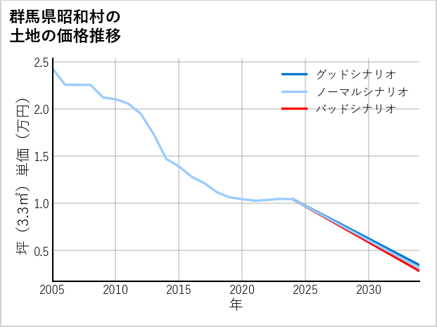 群馬県昭和村の土地価格推移