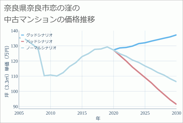 奈良県奈良市恋の窪の中古マンション価格推移