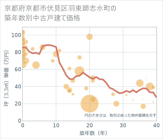 京都府京都市伏見区羽束師志水町の築年数別の中古戸建て坪単価