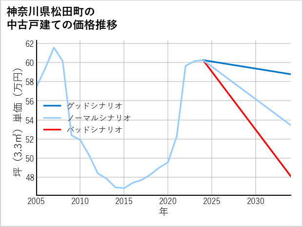 神奈川県松田町の中古戸建て価格推移