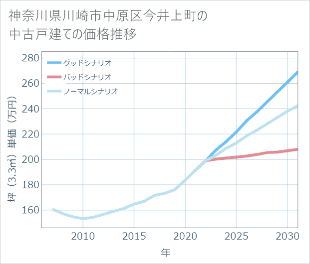 神奈川県川崎市中原区今井上町の中古戸建て価格推移