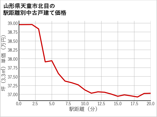 山形県天童市北目の徒歩距離別の中古戸建て坪単価