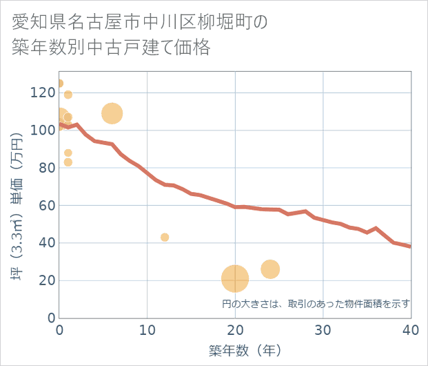 愛知県名古屋市中川区柳堀町の築年数別の中古戸建て坪単価