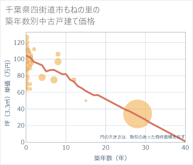 千葉県四街道市もねの里の築年数別の中古戸建て坪単価