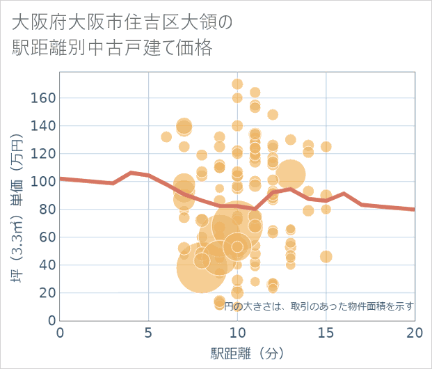 大阪府大阪市住吉区大領の徒歩距離別の中古戸建て坪単価