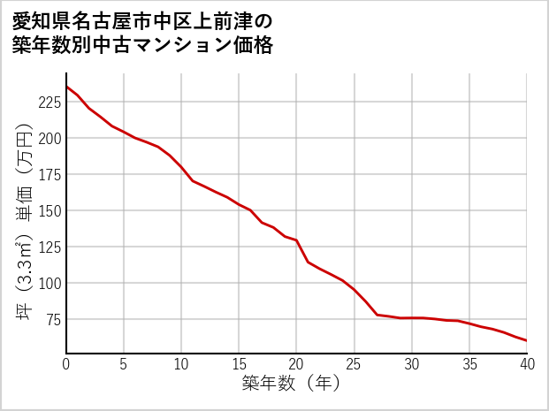 愛知県名古屋市中区上前津の築年数別の中古マンション坪単価