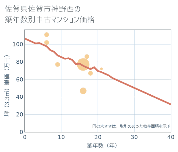 佐賀県佐賀市神野西の築年数別の中古マンション坪単価