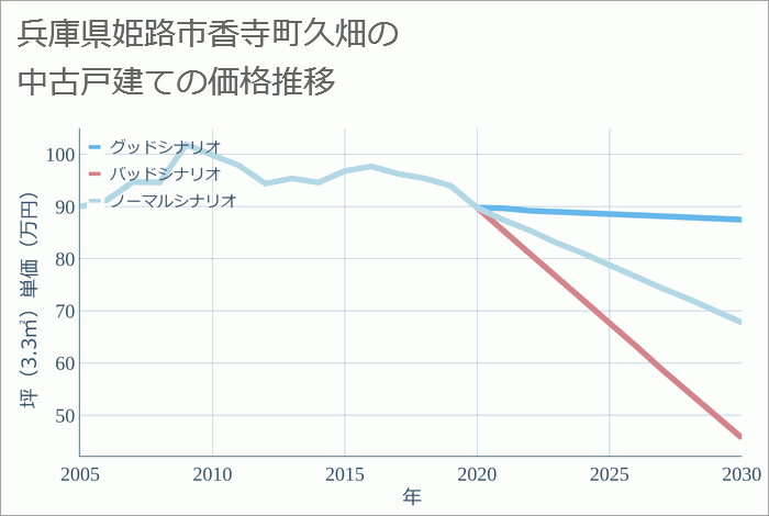 兵庫県姫路市香寺町久畑の中古戸建て価格推移