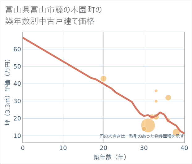 富山県富山市藤の木園町の築年数別の中古戸建て坪単価