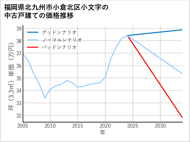 福岡県北九州市小倉北区小文字の中古戸建て価格推移