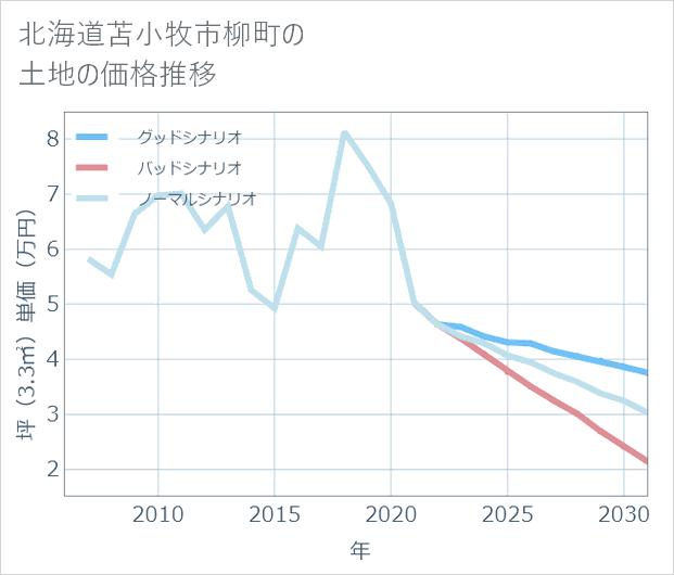 北海道苫小牧市柳町の土地価格推移
