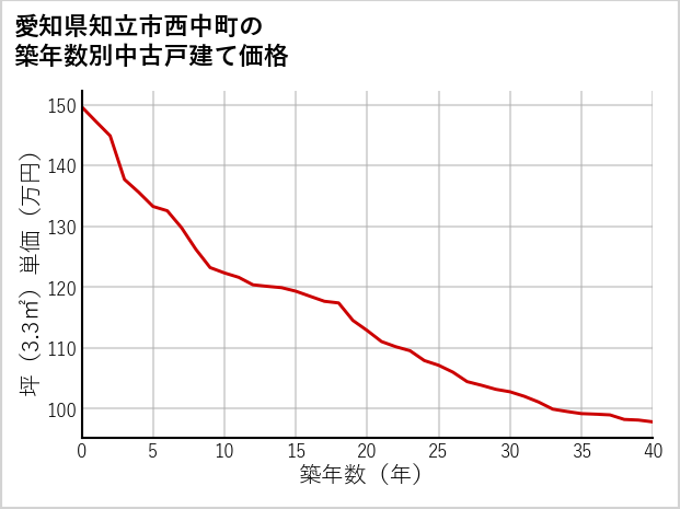 愛知県知立市西中町の築年数別の中古戸建て坪単価