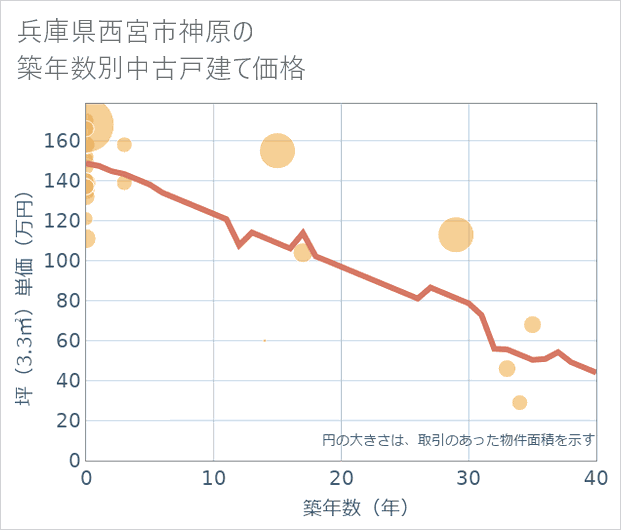 兵庫県西宮市神原の築年数別の中古戸建て坪単価