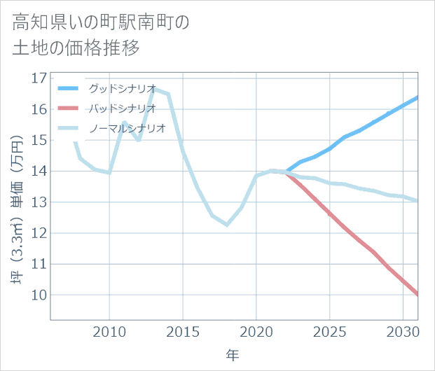 高知県いの町駅南町の土地価格推移