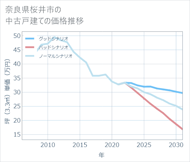 奈良県桜井市の中古戸建て価格推移