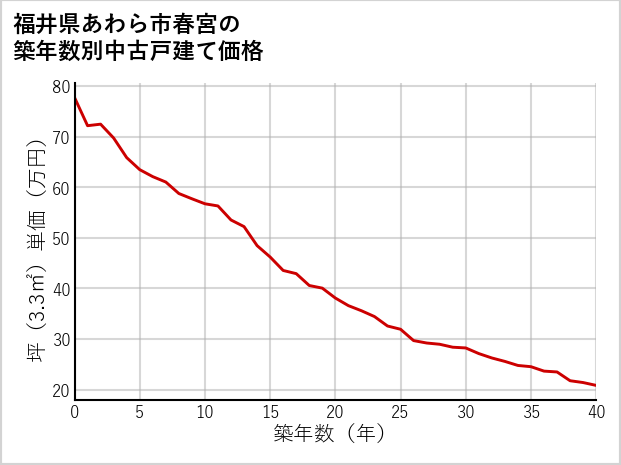 福井県あわら市春宮の築年数別の中古戸建て坪単価