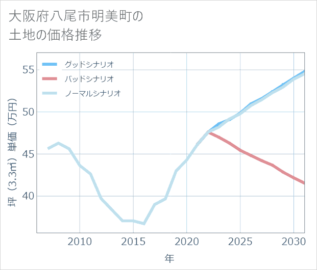 大阪府八尾市明美町の土地価格推移