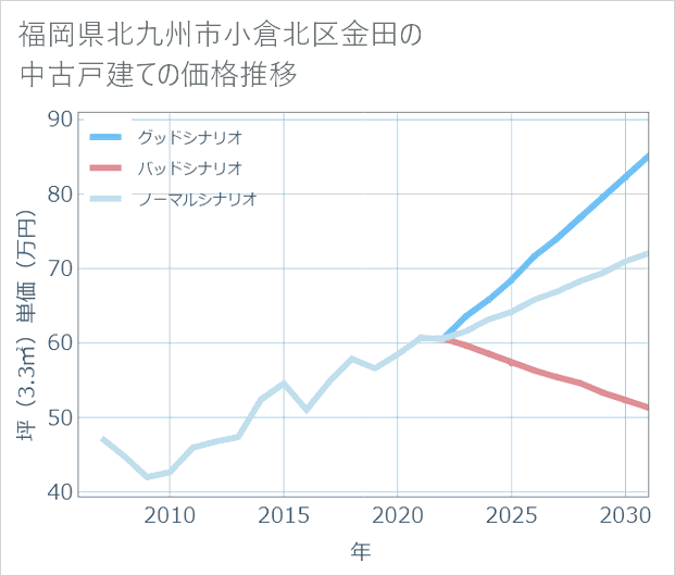 福岡県北九州市小倉北区金田の中古戸建て価格推移