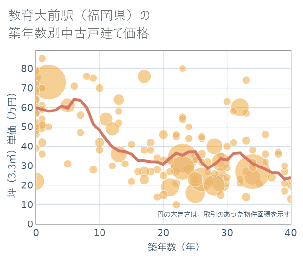教育大前駅(福岡県)の築年数別の中古戸建て坪単価