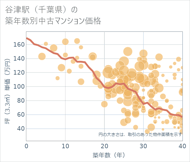 谷津駅(千葉県)の築年数別の中古マンション坪単価