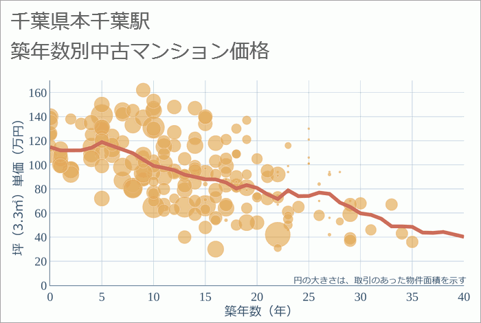 本千葉駅（千葉県）の築年数別の中古マンション坪単価