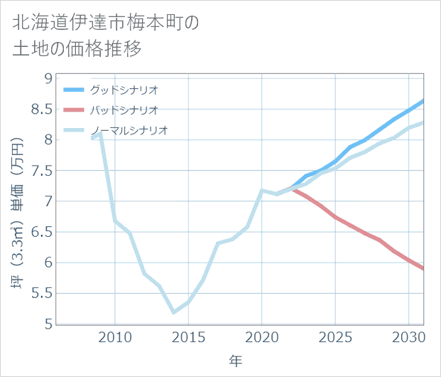 北海道伊達市梅本町の土地価格推移