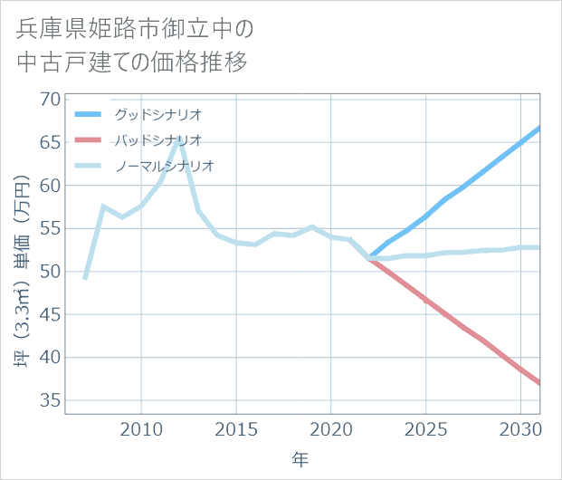 兵庫県姫路市御立中の中古戸建て価格推移