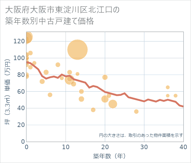 大阪府大阪市東淀川区北江口の築年数別の中古戸建て坪単価